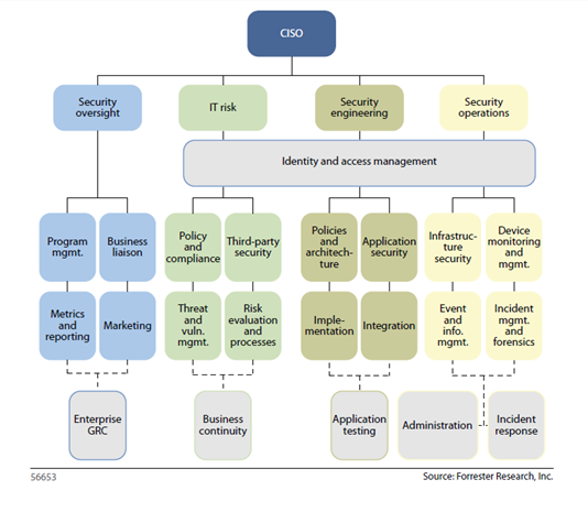 Forrester Security Org Graphic
