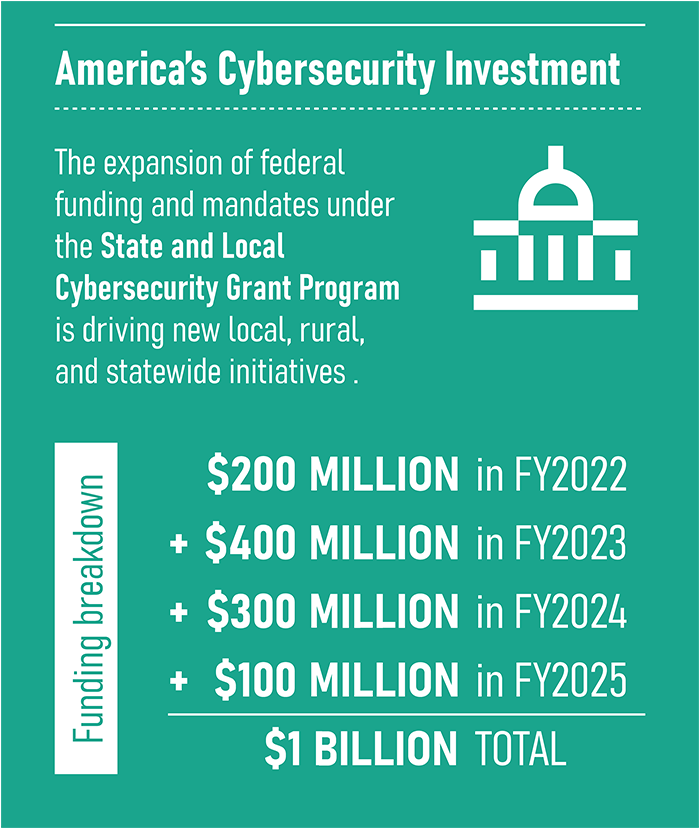 SLED CPR Americas Cybersecurity Investment Infographic