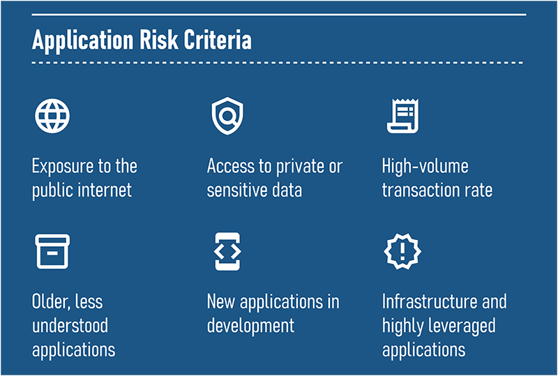 Infographic application risk criteria