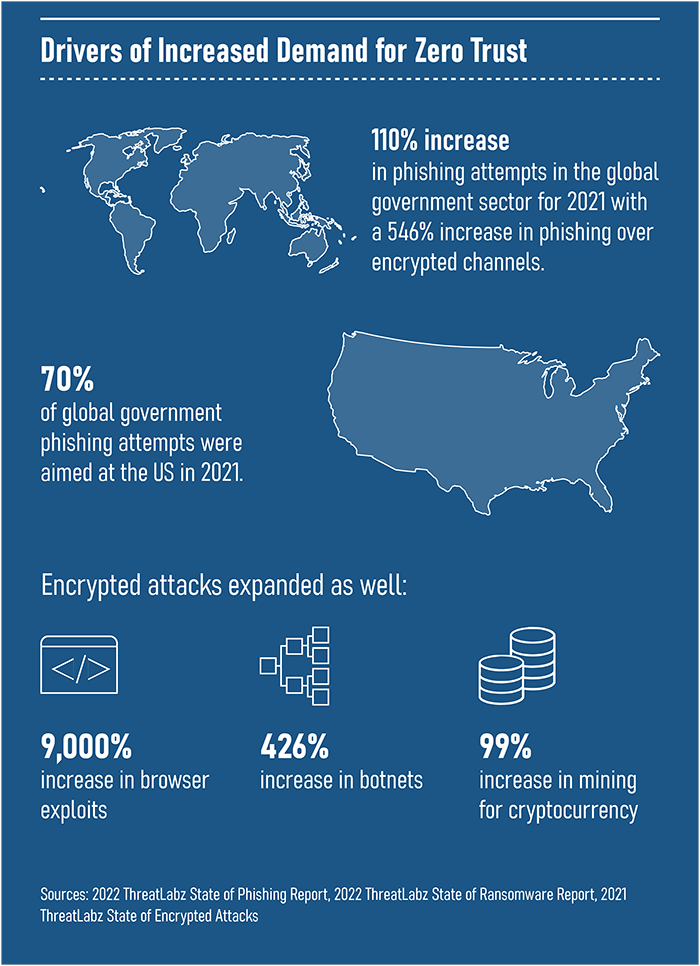Drivers of Increased Demand for Zero Trust