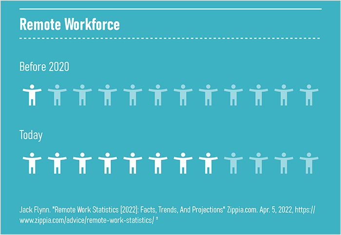 Infographic remote workforce 2020 to now