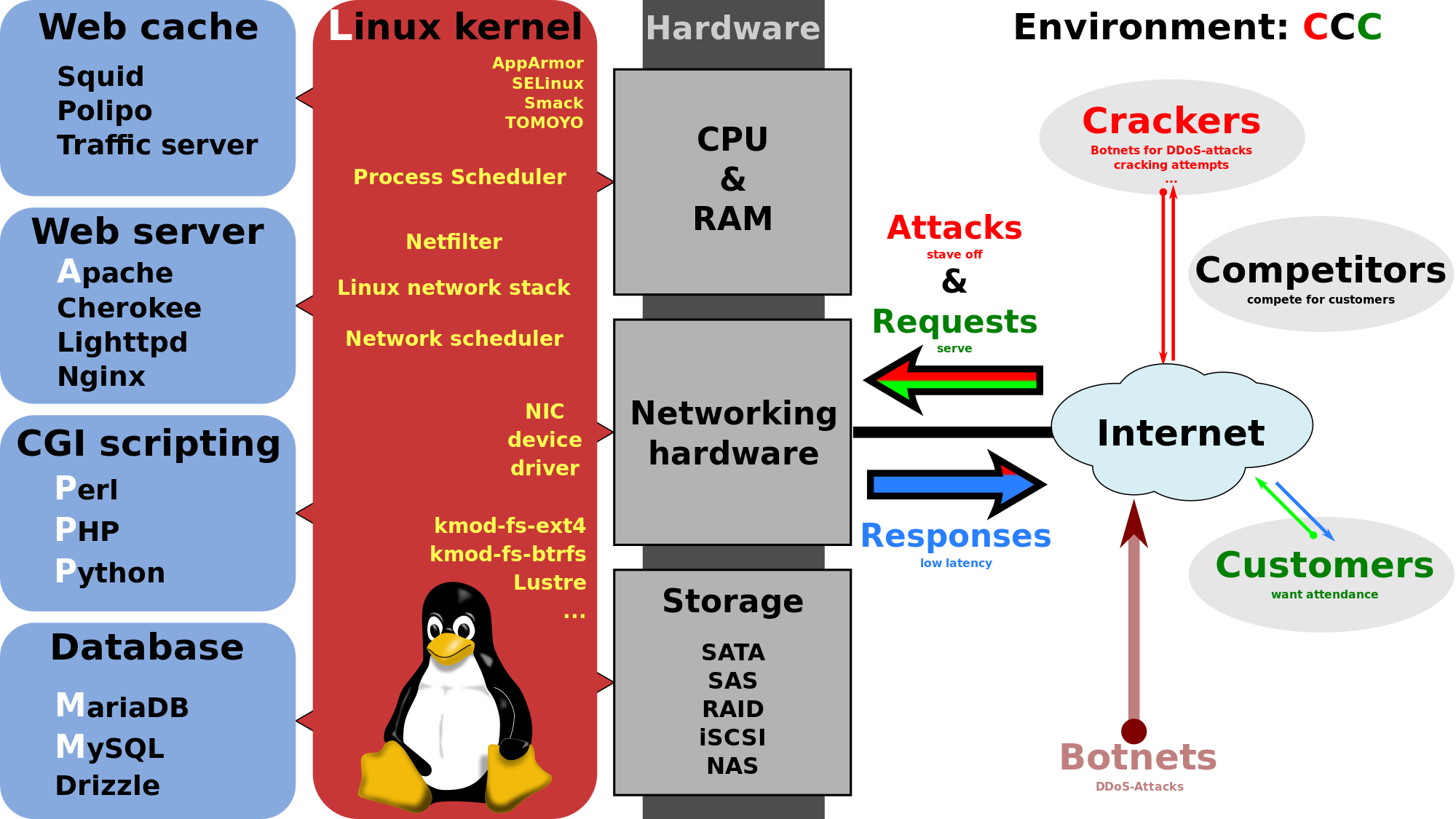 Графическая система linux. Ядро операционной системы Linux. Архитектура Linux. Архитектура ОС Linux. Структура ядра линукс.