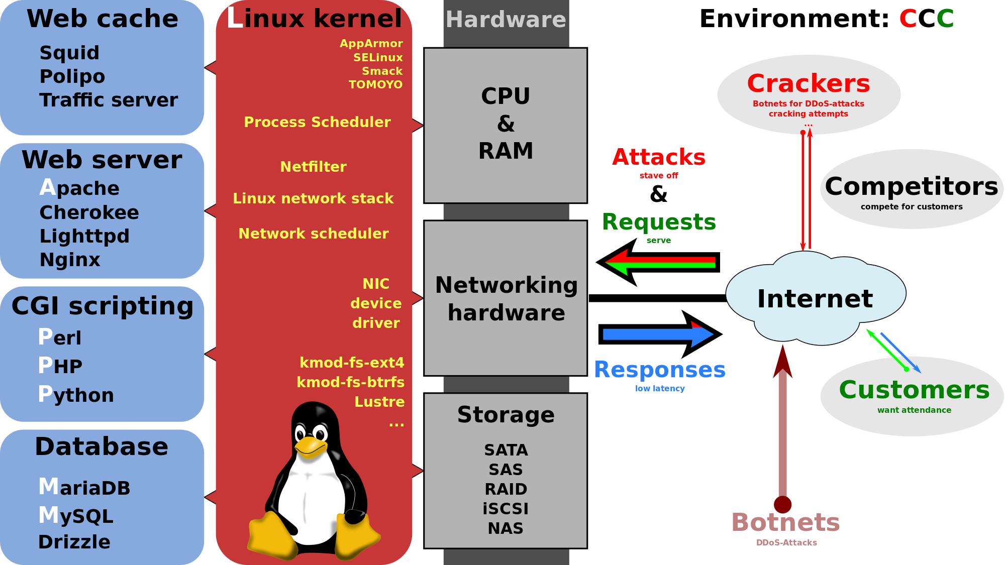 Kernel это. Ядро операционной системы Linux. Архитектура Linux. Архитектура ОС Linux. Структура ядра линукс